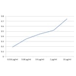 ELISA - Anti-SIGLEC10 Antibody [5G6] (A320789)