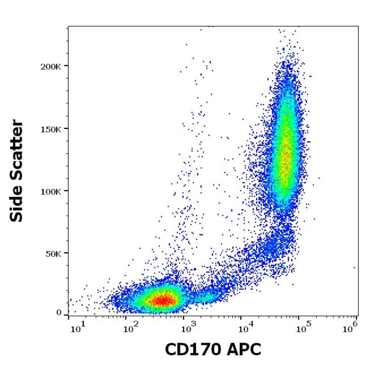Flow Cytometry - Anti-SIGLEC5 Antibody [1A5] (APC) (A320790)