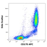 Flow Cytometry - Anti-SIGLEC5 Antibody [1A5] (APC) (A320790)