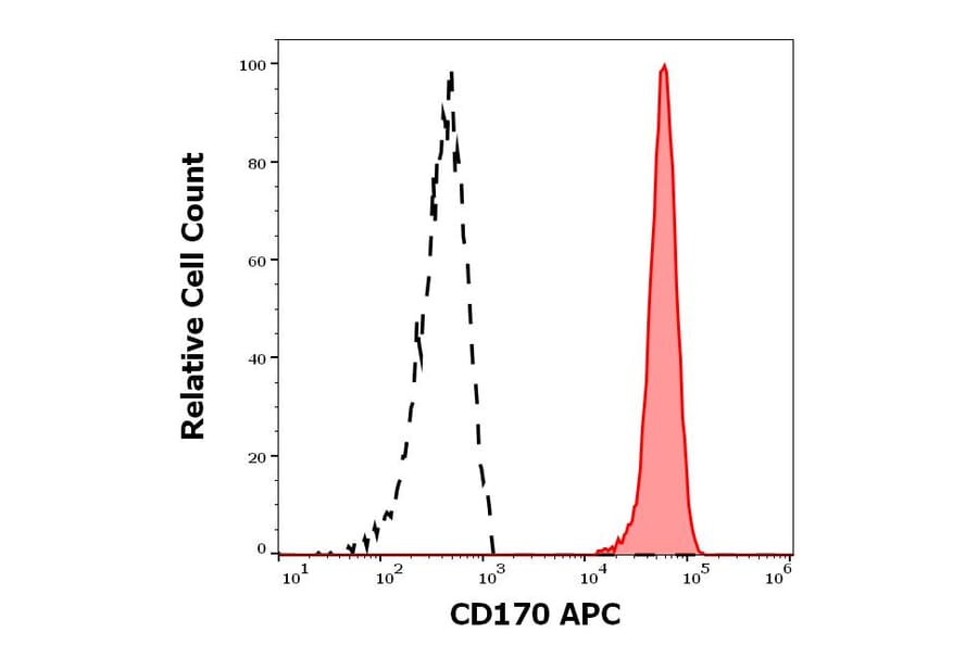Flow Cytometry - Anti-SIGLEC5 Antibody [1A5] (APC) (A320790)