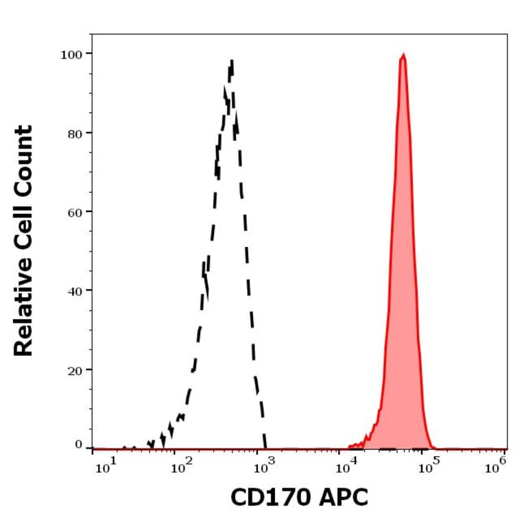 Flow Cytometry - Anti-SIGLEC5 Antibody [1A5] (APC) (A320790)