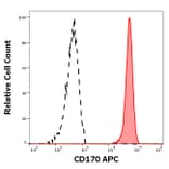 Flow Cytometry - Anti-SIGLEC5 Antibody [1A5] (APC) (A320790)