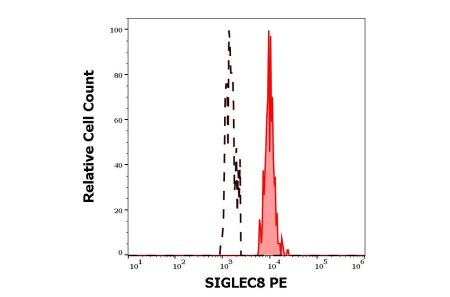 Flow Cytometry - Anti-SIGLEC8 Antibody [7C9] (PE) (A320791)