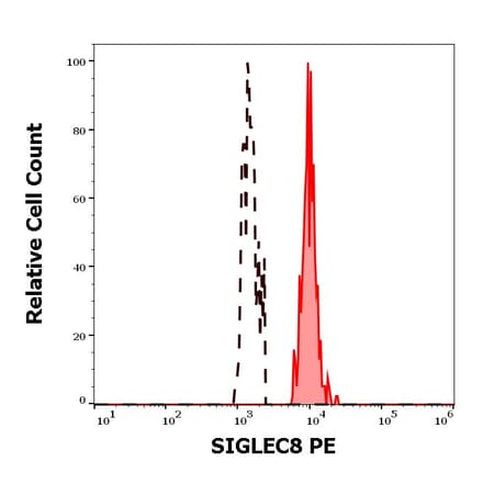 Flow Cytometry - Anti-SIGLEC8 Antibody [7C9] (PE) (A320791)