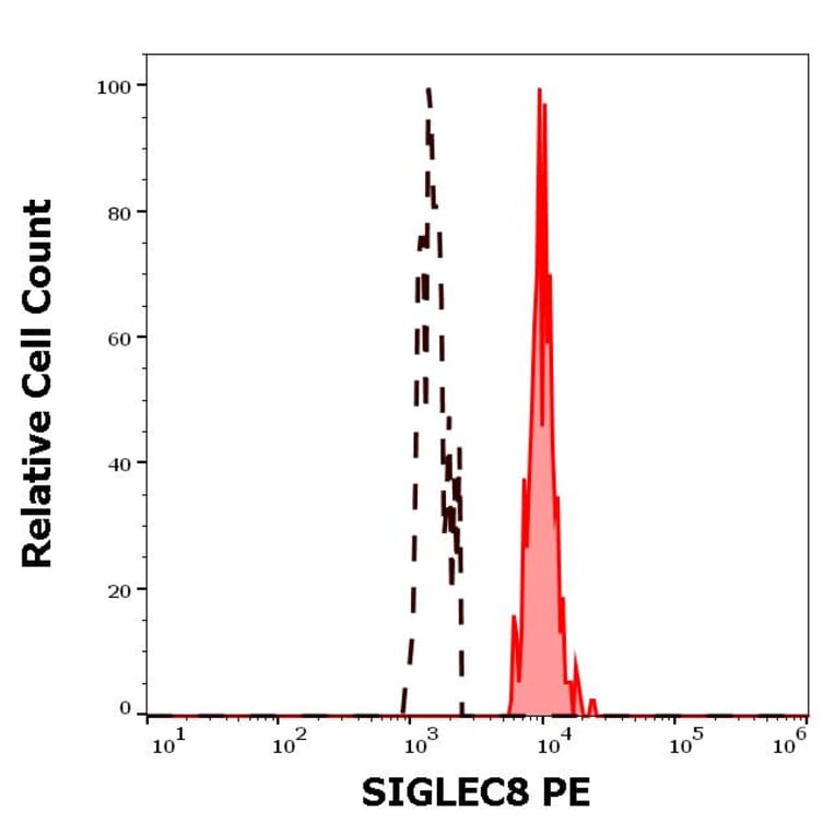 Flow Cytometry - Anti-SIGLEC8 Antibody [7C9] (PE) (A320791)