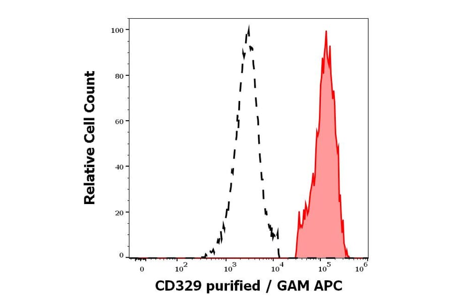 Flow Cytometry - Anti-SIGLEC9 Antibody [K8] (A320792)