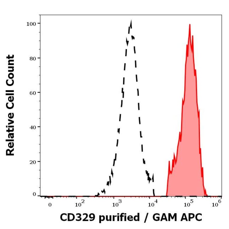 Flow Cytometry - Anti-SIGLEC9 Antibody [K8] (A320792)