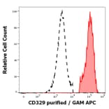 Flow Cytometry - Anti-SIGLEC9 Antibody [K8] (A320792)
