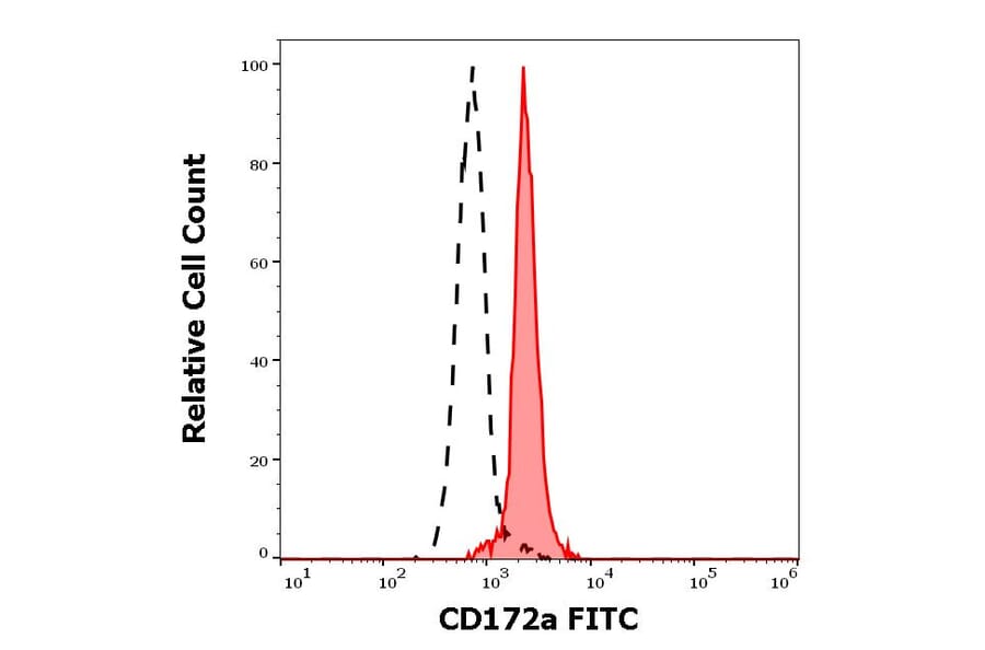 Flow Cytometry - Anti-SIRP alpha Antibody [15-414] (FITC) (A320793)