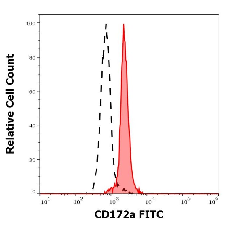 Flow Cytometry - Anti-SIRP alpha Antibody [15-414] (FITC) (A320793)