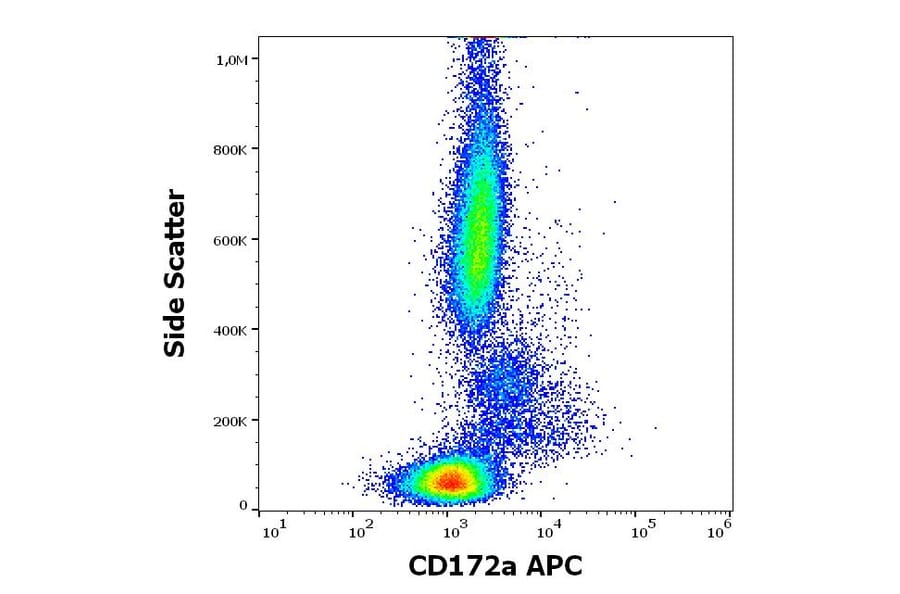 Flow Cytometry - Anti-SIRP alpha Antibody [15-414] (APC) (A320794)