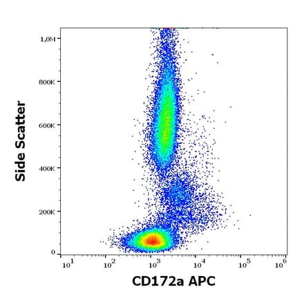 Flow Cytometry - Anti-SIRP alpha Antibody [15-414] (APC) (A320794)