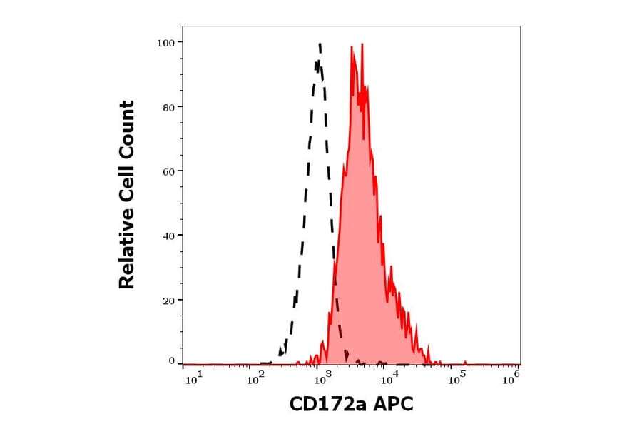 Flow Cytometry - Anti-SIRP alpha Antibody [15-414] (APC) (A320794)