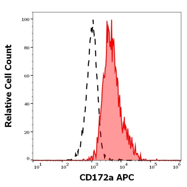 Flow Cytometry - Anti-SIRP alpha Antibody [15-414] (APC) (A320794)