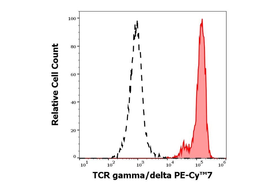 Flow Cytometry - Anti-TCR gamma + TCR delta Antibody [11F2] (PE-Cyanine 7) (A320795)