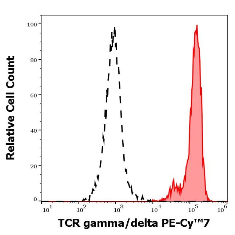 Flow Cytometry - Anti-TCR gamma + TCR delta Antibody [11F2] (PE-Cyanine 7) (A320795)