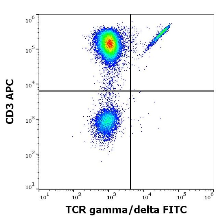 Flow Cytometry - Anti-TCR gamma + TCR delta Antibody [11F2] (FITC) (A320796)