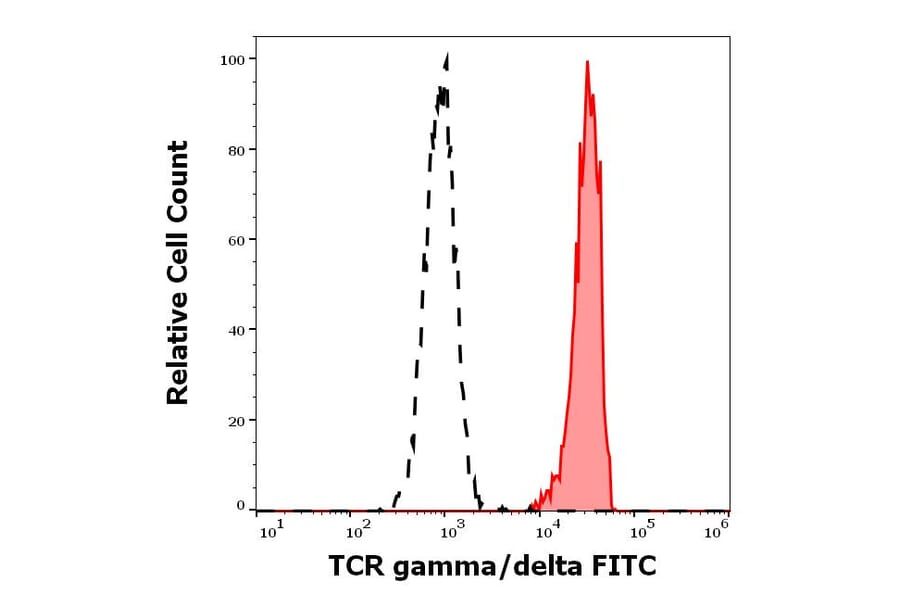 Flow Cytometry - Anti-TCR gamma + TCR delta Antibody [11F2] (FITC) (A320796)