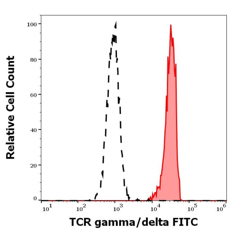 Flow Cytometry - Anti-TCR gamma + TCR delta Antibody [11F2] (FITC) (A320796)