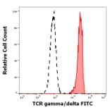 Flow Cytometry - Anti-TCR gamma + TCR delta Antibody [11F2] (FITC) (A320796)