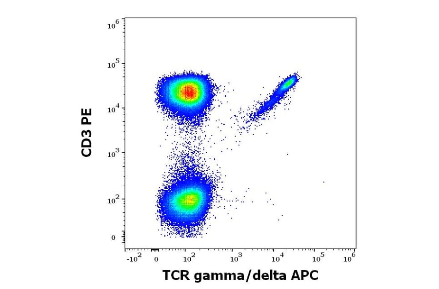Flow Cytometry - Anti-TCR gamma + TCR delta Antibody [11F2] (APC) (A320797)