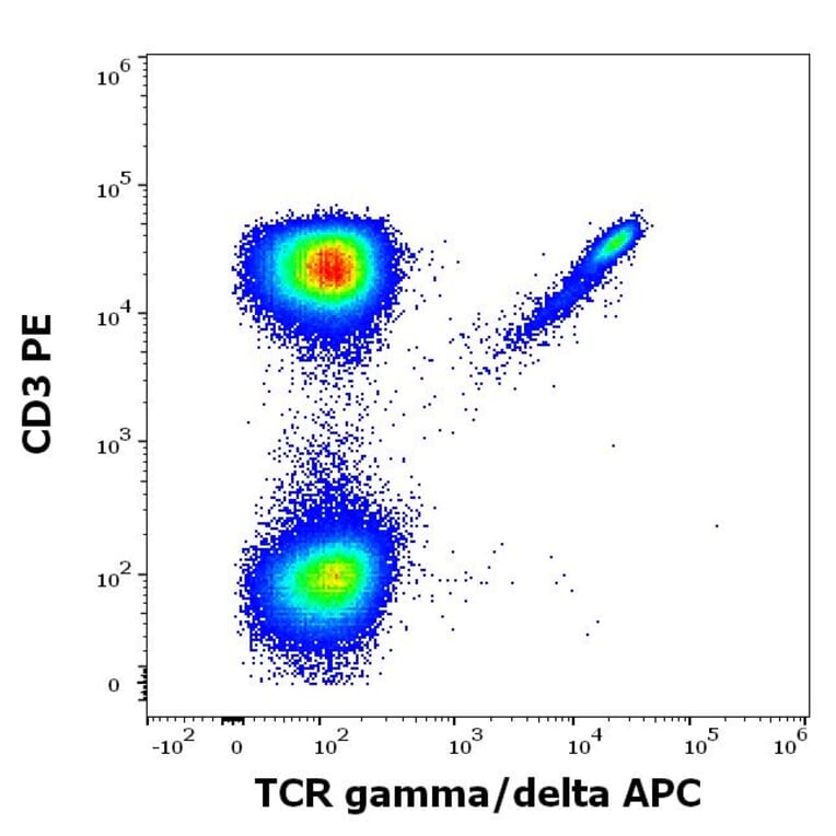 Flow Cytometry - Anti-TCR gamma + TCR delta Antibody [11F2] (APC) (A320797)