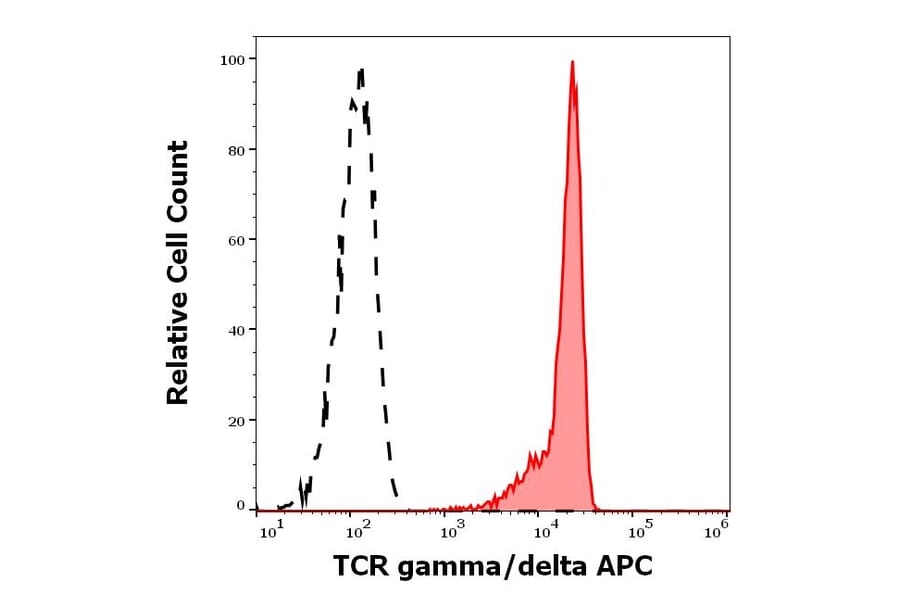 Flow Cytometry - Anti-TCR gamma + TCR delta Antibody [11F2] (APC) (A320797)