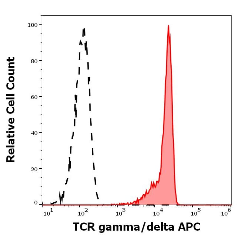 Flow Cytometry - Anti-TCR gamma + TCR delta Antibody [11F2] (APC) (A320797)