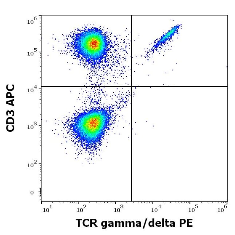 Flow Cytometry - Anti-TCR gamma + TCR delta Antibody [11F2] (PE) (A320798)