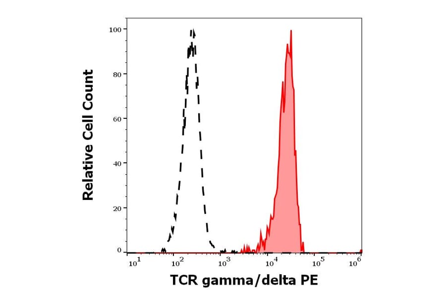 Flow Cytometry - Anti-TCR gamma + TCR delta Antibody [11F2] (PE) (A320798)