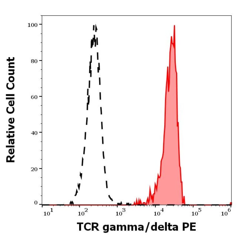 Flow Cytometry - Anti-TCR gamma + TCR delta Antibody [11F2] (PE) (A320798)