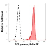 Flow Cytometry - Anti-TCR gamma + TCR delta Antibody [11F2] (PE) (A320798)