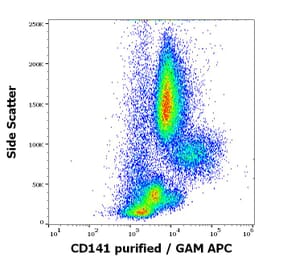 Flow Cytometry - Anti-Thrombomodulin Antibody [M80] (A320800)