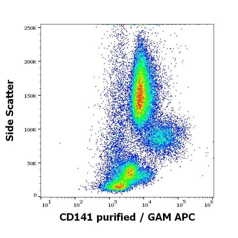 Flow Cytometry - Anti-Thrombomodulin Antibody [M80] (A320800)