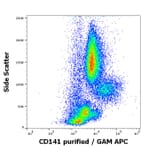 Flow Cytometry - Anti-Thrombomodulin Antibody [M80] (A320800)
