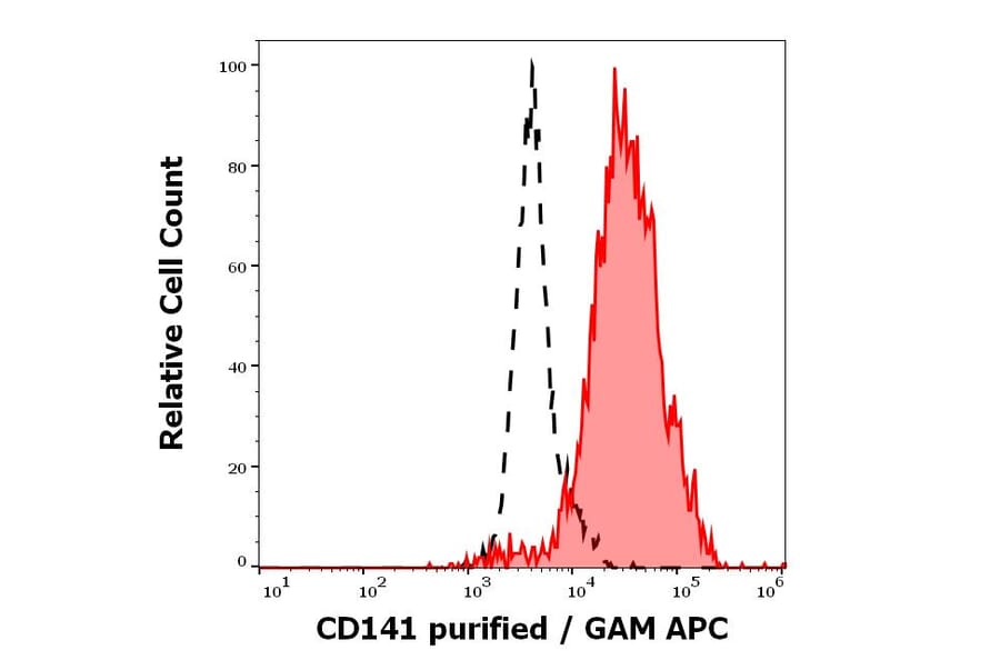 Flow Cytometry - Anti-Thrombomodulin Antibody [M80] (A320800)