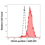 Flow Cytometry - Anti-Thrombomodulin Antibody [M80] (A320800)