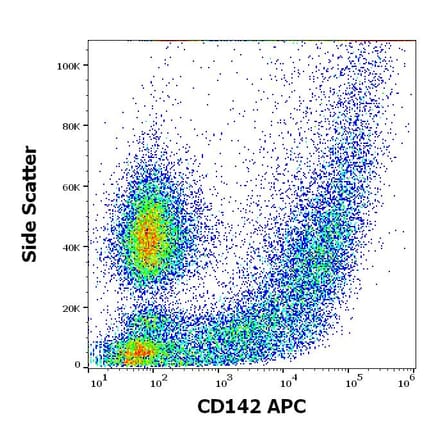 Flow Cytometry - Anti-Tissue Factor Antibody [HTF-1] (APC) (A320801)