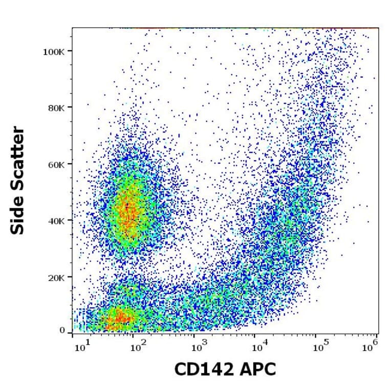 Flow Cytometry - Anti-Tissue Factor Antibody [HTF-1] (APC) (A320801)