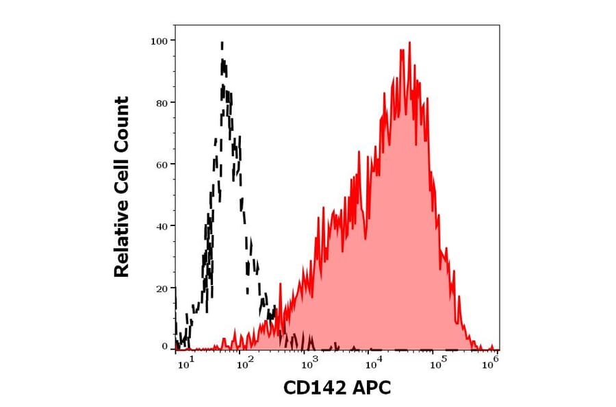 Flow Cytometry - Anti-Tissue Factor Antibody [HTF-1] (APC) (A320801)