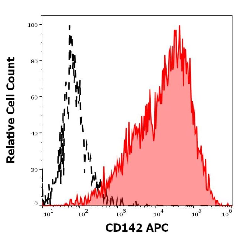Flow Cytometry - Anti-Tissue Factor Antibody [HTF-1] (APC) (A320801)