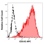 Flow Cytometry - Anti-Tissue Factor Antibody [HTF-1] (APC) (A320801)