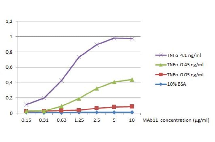ELISA - Anti-TNF alpha Antibody [MAb11] (Biotin) (A320802)