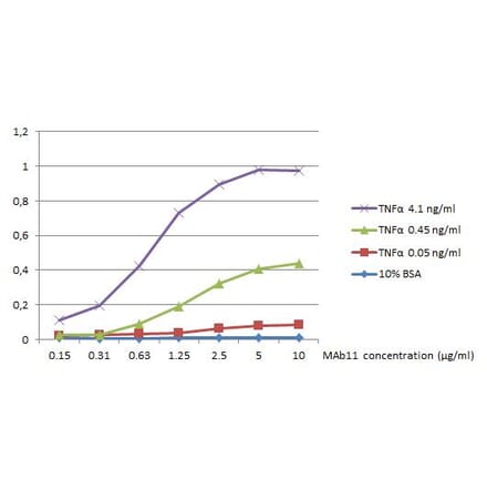ELISA - Anti-TNF alpha Antibody [MAb11] (Biotin) (A320802)