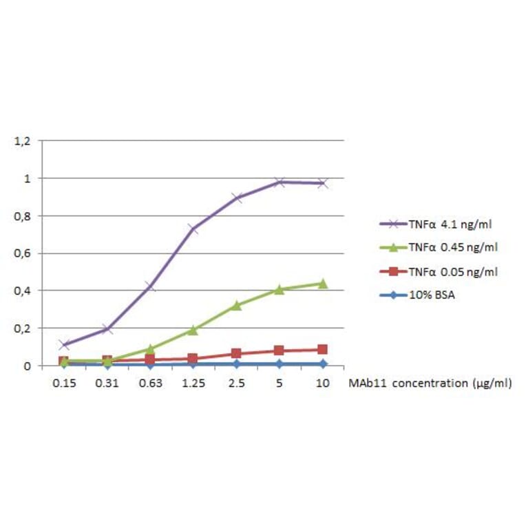 ELISA - Anti-TNF alpha Antibody [MAb11] (Biotin) (A320802)