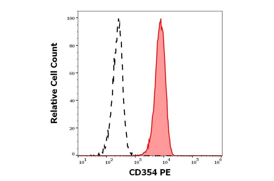 Flow Cytometry - Anti-TREM1 Antibody [6B1] (PE) (A320803)