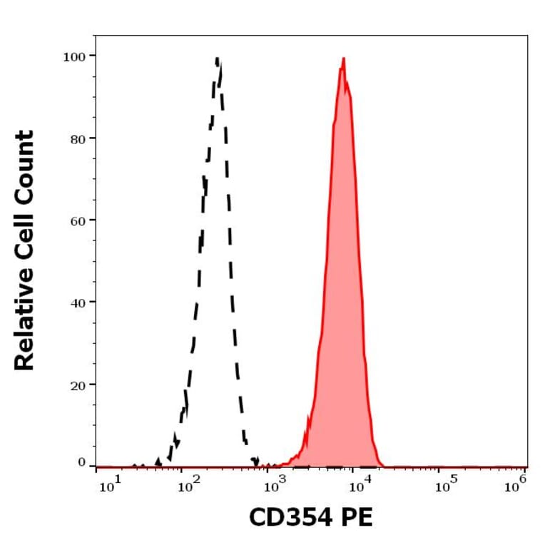 Flow Cytometry - Anti-TREM1 Antibody [6B1] (PE) (A320803)