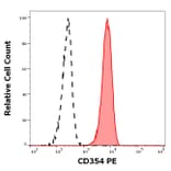 Flow Cytometry - Anti-TREM1 Antibody [6B1] (PE) (A320803)