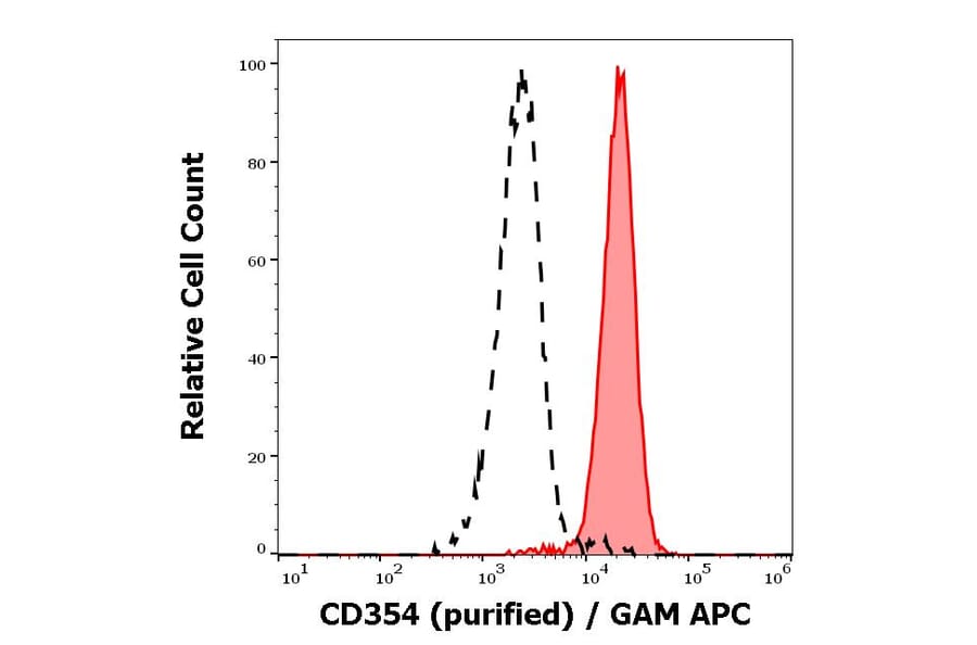 Flow Cytometry - Anti-TREM1 Antibody [6B1] (A320804)