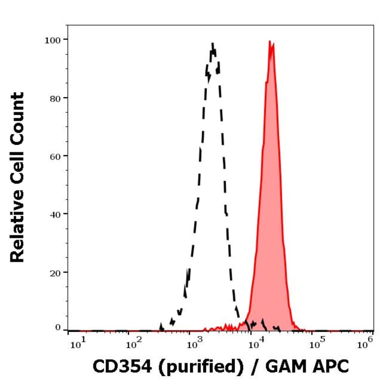 Flow Cytometry - Anti-TREM1 Antibody [6B1] (A320804)